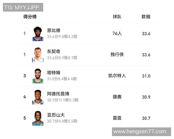 恩比德连续第二年夺得得分王创近四十年最高场均得分纪录 恩比德连续第二年夺得得分王创近四十年最高场均得分纪录
